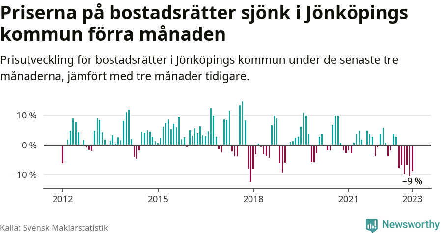 Graf: Prisutveckling för bostadsrätter i Jönköpings kommun
