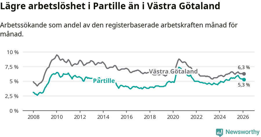 Graf: Arbetslöshet i Partille kommun och Västra Götalands län