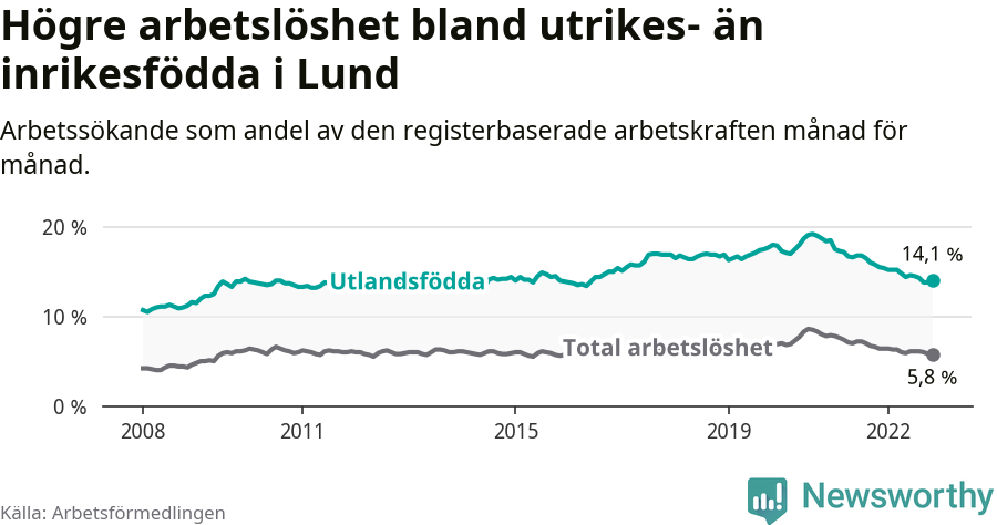 Graf: Skillnad i arbetslöshet mellan utrikesfödda och hela befolkningen i Lunds kommun