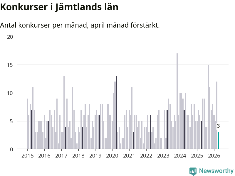 Graf: Antal konkurser per månad i Jämtlands län