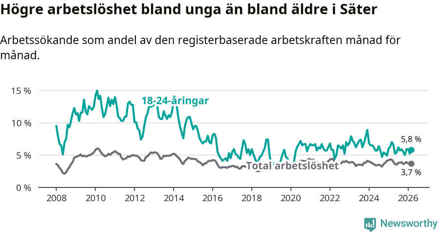 Graf: Skillnad i arbetslöshet mellan unga och hela befolkningen i Säters kommun