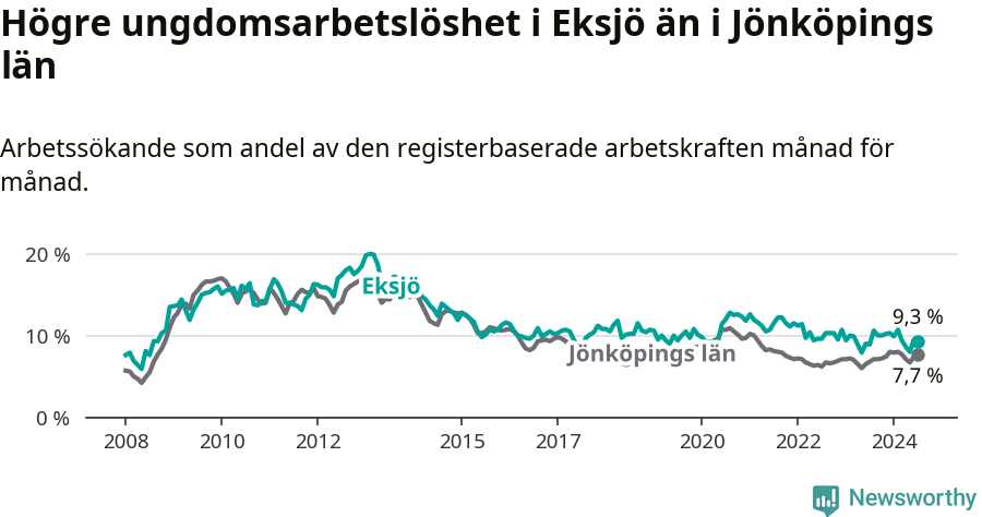 Graf: Arbetslöshet bland unga i Eksjö kommun och Jönköpings län