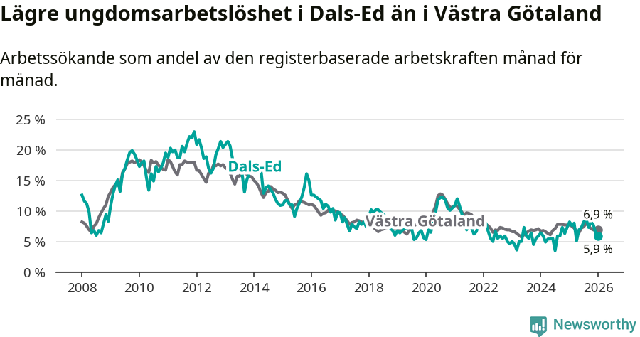 Graf: Arbetslöshet bland unga i Dals-Eds kommun och Västra Götalands län