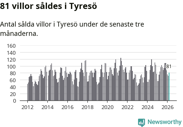 Graf: Antal sålda villor i Tyresö kommun