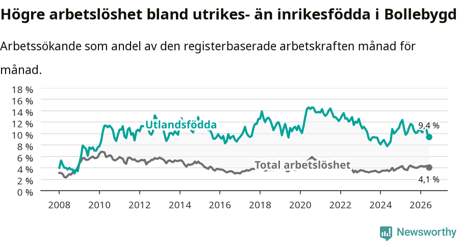 Graf: Skillnad i arbetslöshet mellan utrikesfödda och hela befolkningen i Bollebygds kommun
