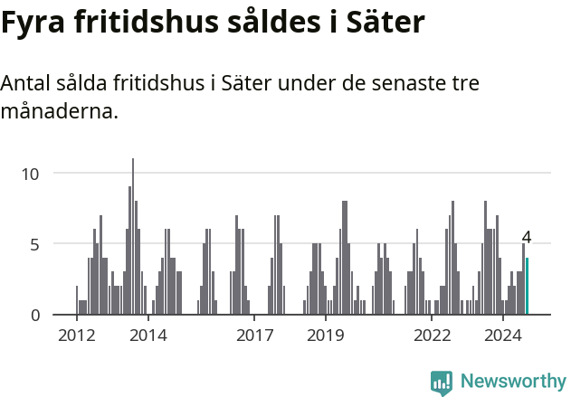 Graf: Antal sålda fritidshus i Säters kommun