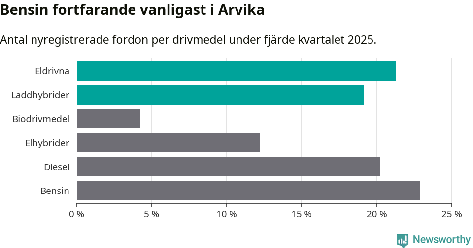 Graf: Antal nyregistrerade fordon per drivmedel