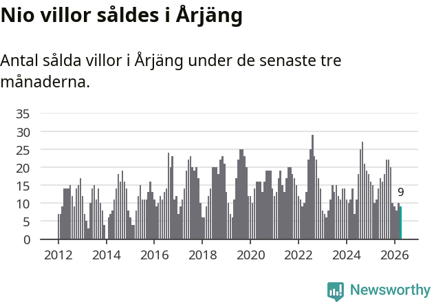 Graf: Antal sålda villor i Årjängs kommun