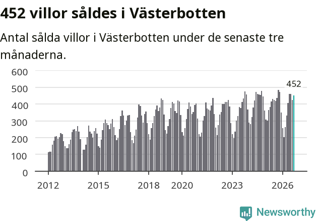 Graf: Antal sålda villor i Västerbottens län
