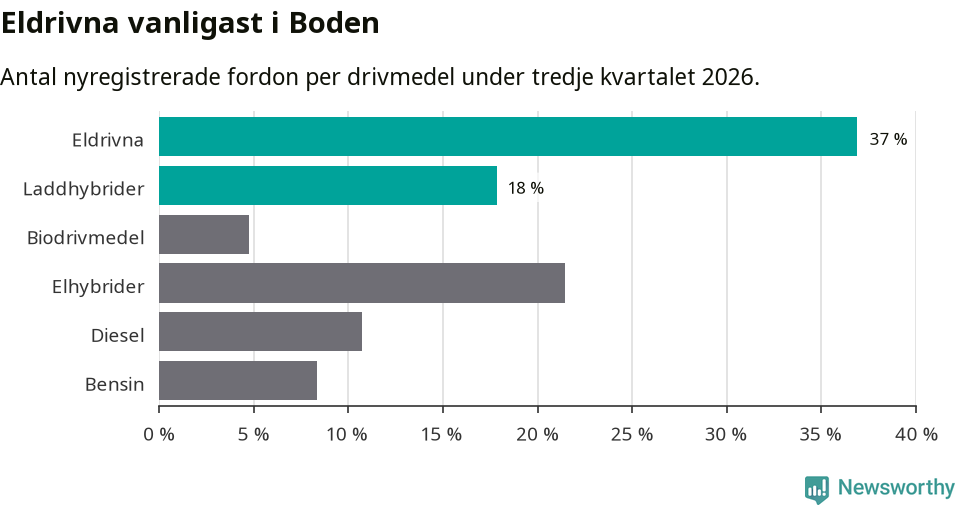 Graf: Antal nyregistrerade fordon per drivmedel