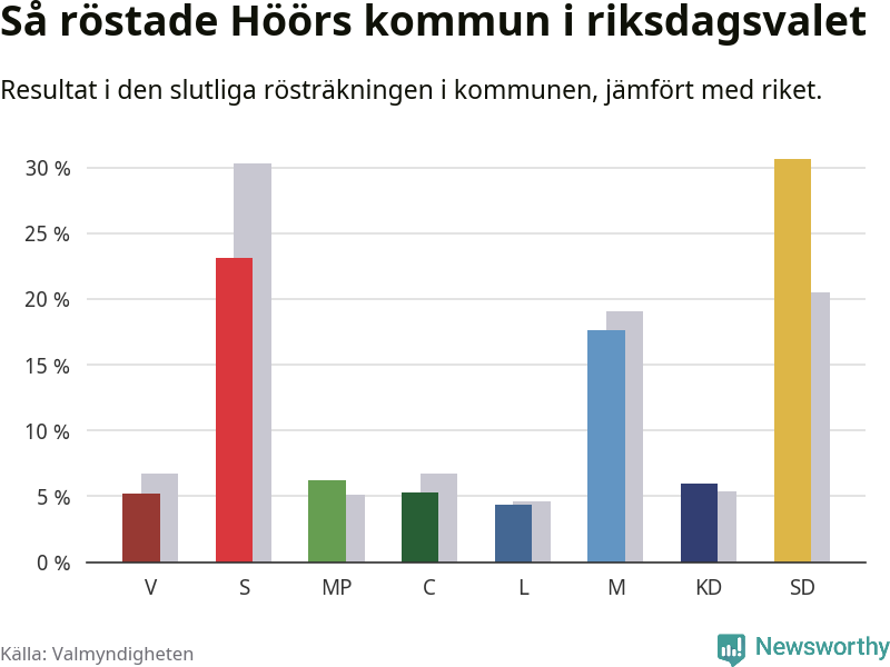 Graf: Så röstade Höörs kommun i riksdagsvalet, jämfört med riket