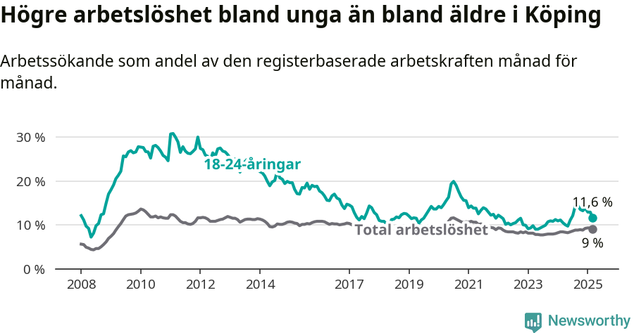 Graf: Skillnad i arbetslöshet mellan unga och hela befolkningen i Köpings kommun