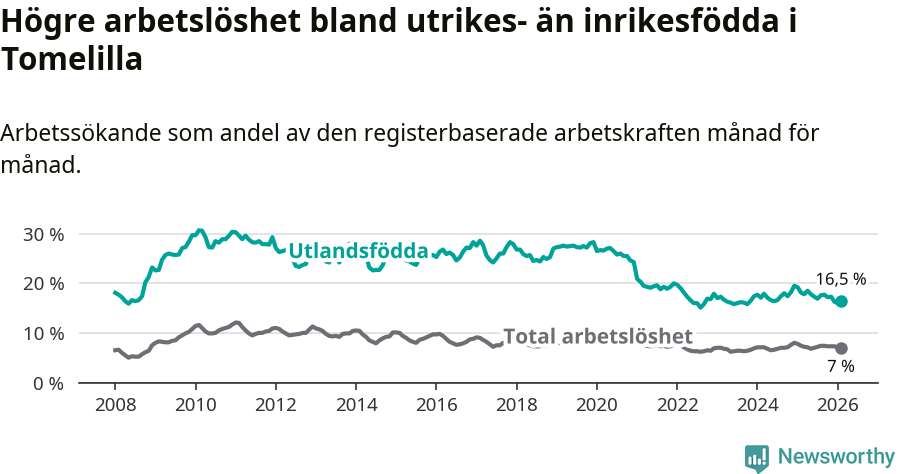 Graf: Skillnad i arbetslöshet mellan utrikesfödda och hela befolkningen i Tomelilla kommun