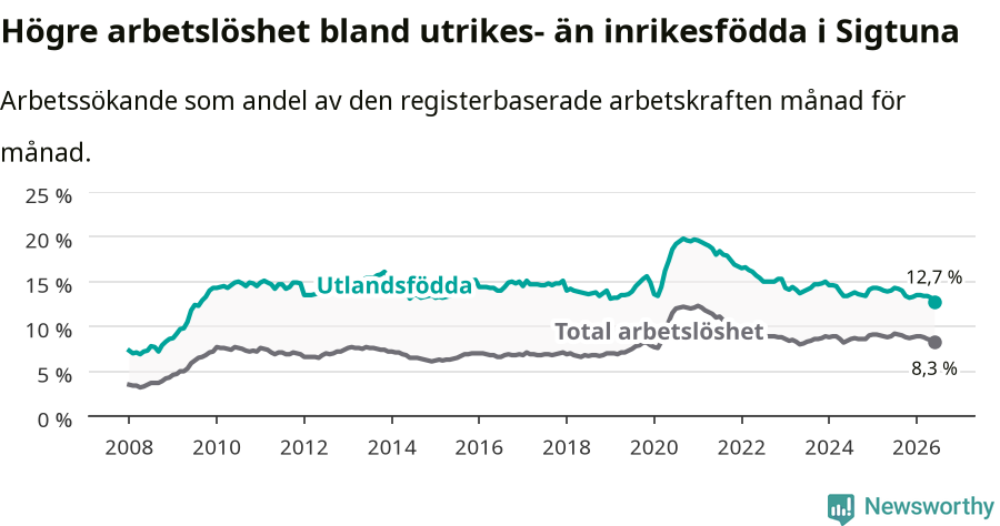 Graf: Skillnad i arbetslöshet mellan utrikesfödda och hela befolkningen i Sigtuna kommun