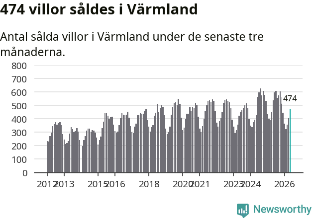 Graf: Antal sålda villor i Värmlands län