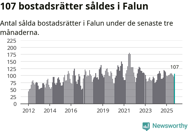 Graf: Antal sålda bostadsrätter i Falu kommun