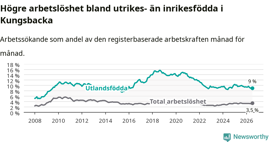 Graf: Skillnad i arbetslöshet mellan utrikesfödda och hela befolkningen i Kungsbacka kommun