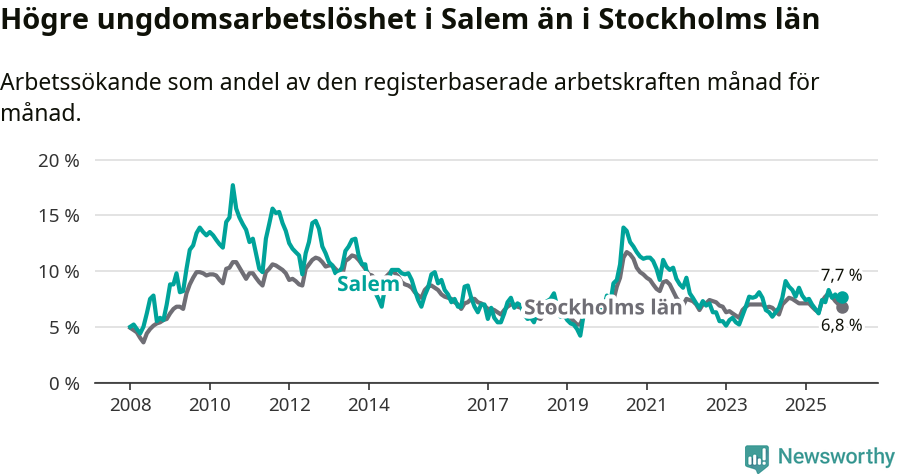 Graf: Arbetslöshet bland unga i Salems kommun och Stockholms län