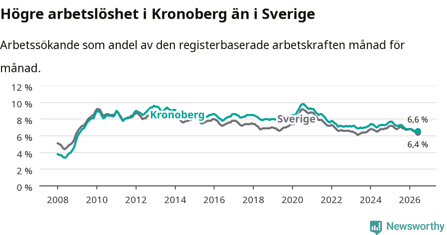 Graf: Arbetslöshet i Kronobergs län och Sverige