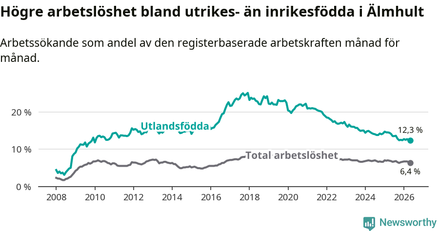 Graf: Skillnad i arbetslöshet mellan utrikesfödda och hela befolkningen i Älmhults kommun