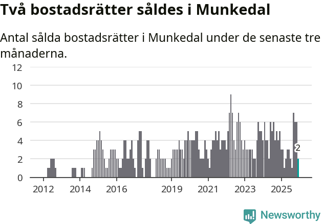 Graf: Antal sålda bostadsrätter i Munkedals kommun