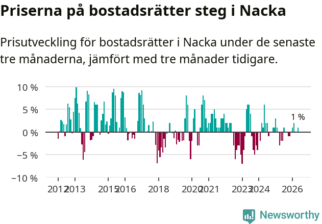 Graf: Prisutveckling för bostadsrätter i Nacka kommun