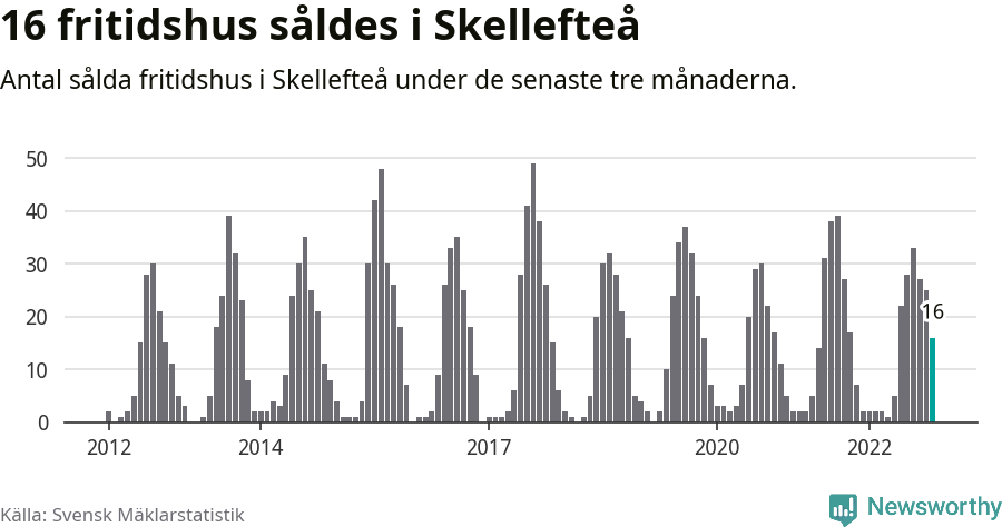 Graf: Antal sålda fritidshus i Skellefteå kommun