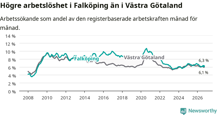 Graf: Arbetslöshet i Falköpings kommun och Västra Götalands län