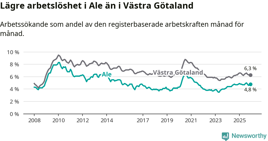 Graf: Arbetslöshet i Ale kommun och Västra Götalands län