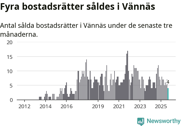 Graf: Antal sålda bostadsrätter i Vännäs kommun