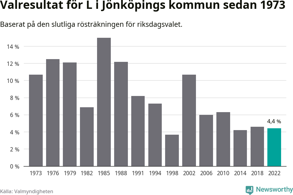 Liberalernas resultat över tid
