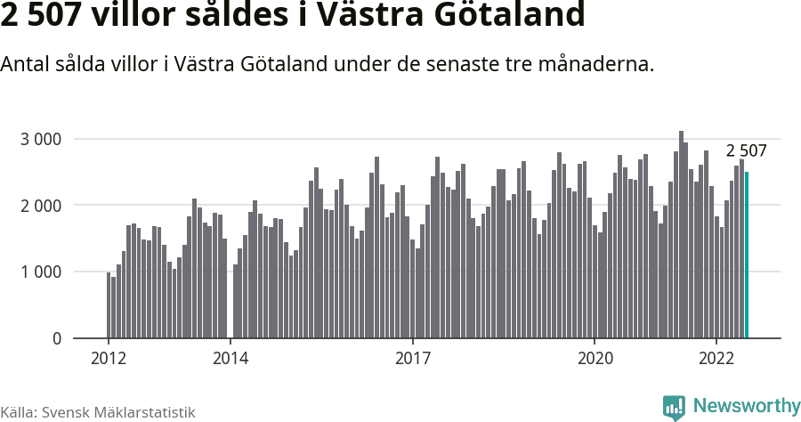 Graf: Antal sålda villor i Västra Götalands län