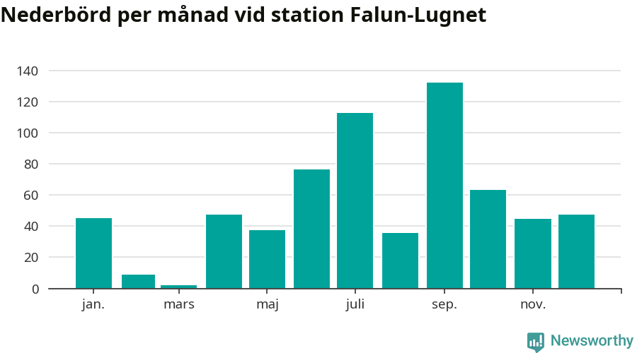 Diagram som visar total nederbörd, månad för månad.