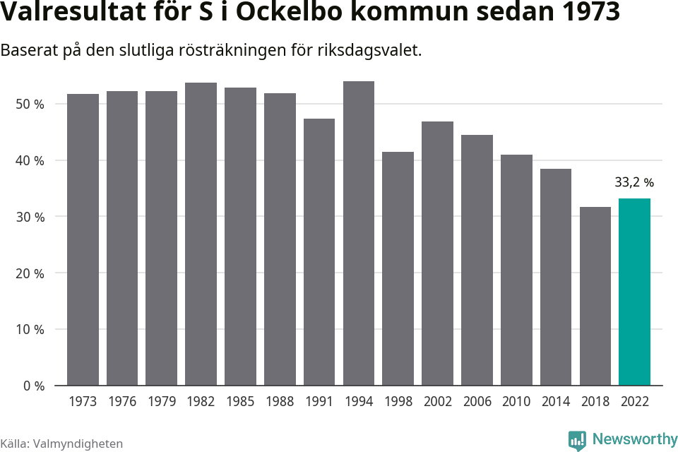 Socialdemokraternas resultat över tid
