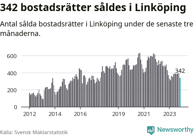 Graf: Antal sålda bostadsrätter i Linköpings kommun