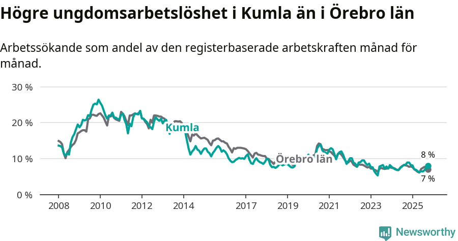 Graf: Arbetslöshet bland unga i Kumla kommun och Örebro län