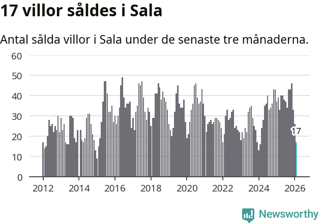Graf: Antal sålda villor i Sala kommun