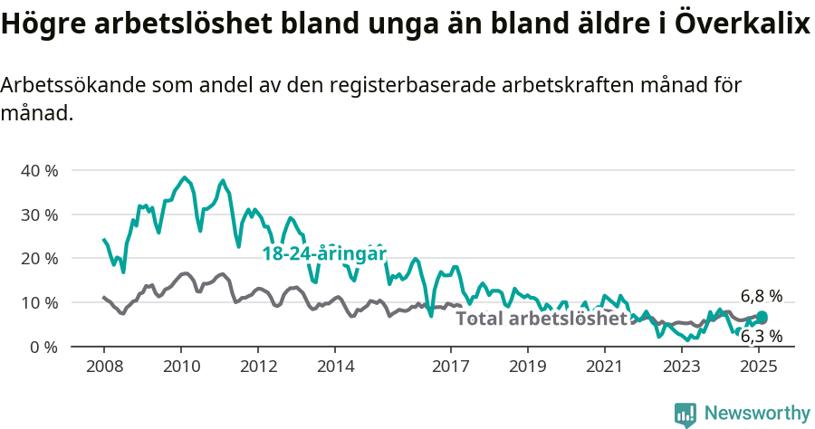 Graf: Skillnad i arbetslöshet mellan unga och hela befolkningen i Överkalix kommun