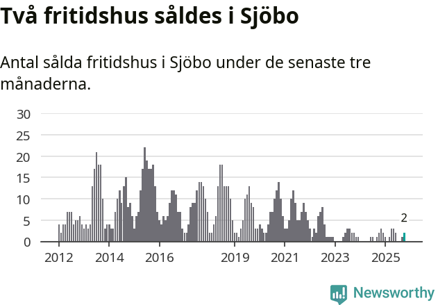 Graf: Antal sålda fritidshus i Sjöbo kommun