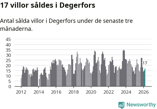 Graf: Antal sålda villor i Degerfors kommun