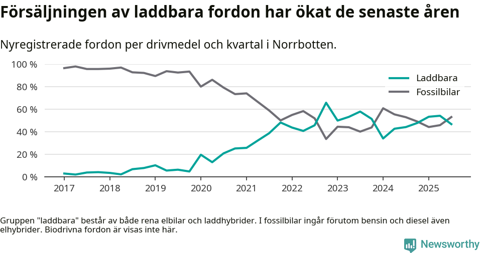 Graf: Andel laddbara bilar av alla nyregistreringar över tid