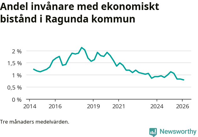 Graf över andelen biståndstagare per tremånadersperiod