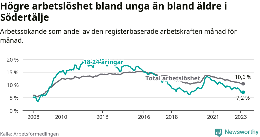 Graf: Skillnad i arbetslöshet mellan unga och hela befolkningen i Södertälje kommun