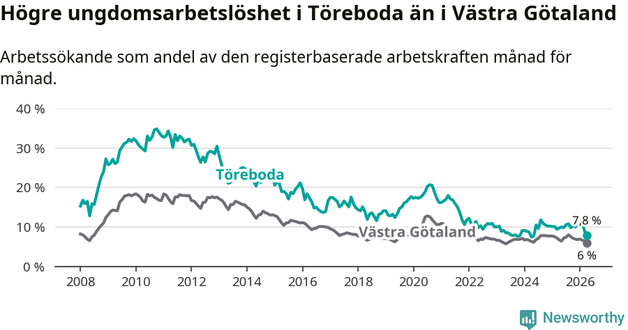Graf: Arbetslöshet bland unga i Töreboda kommun och Västra Götalands län