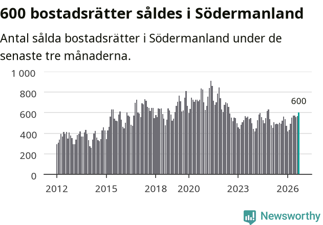 Graf: Antal sålda bostadsrätter i Södermanlands län