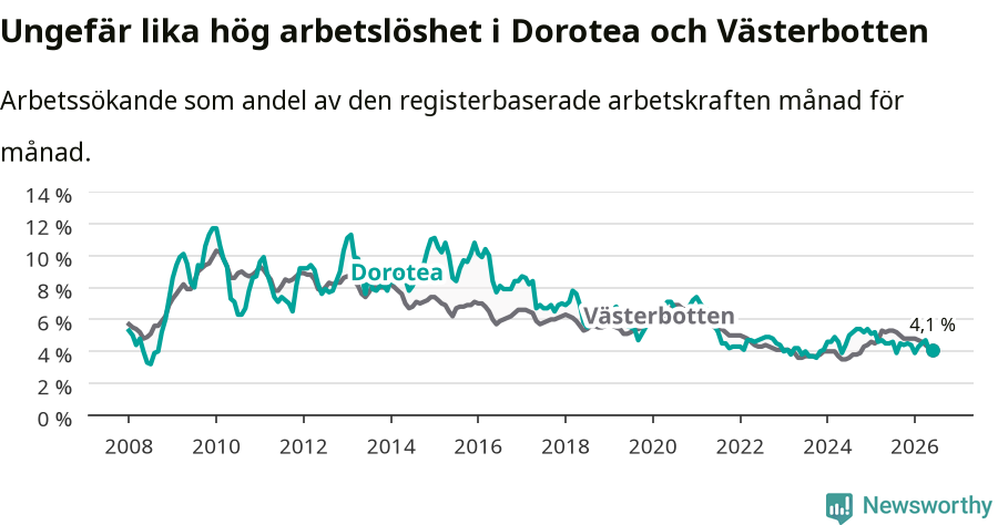 Graf: Arbetslöshet i Dorotea kommun och Västerbottens län