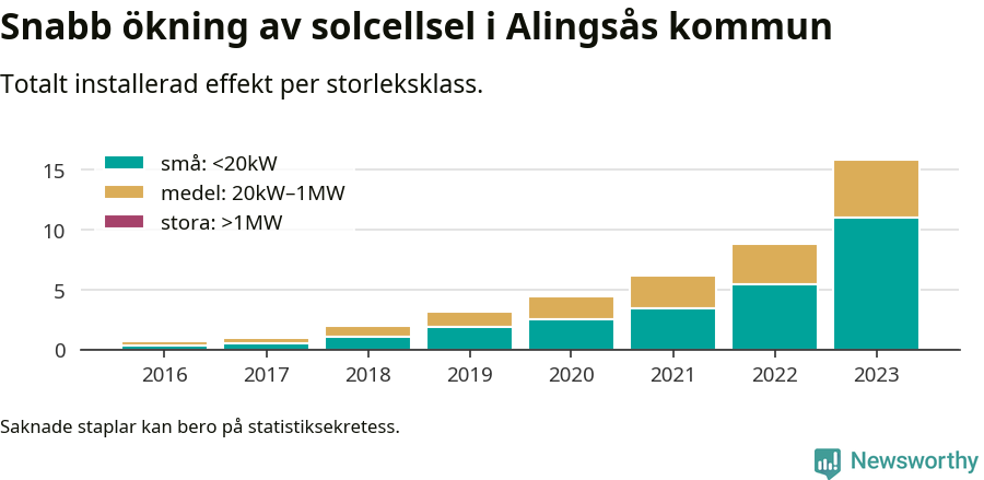 stapeldiagram som visar hur den totala effekten växer från år till år.