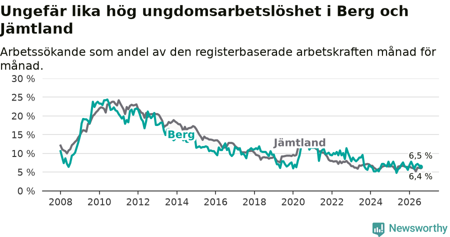 Graf: Arbetslöshet bland unga i Bergs kommun och Jämtlands län
