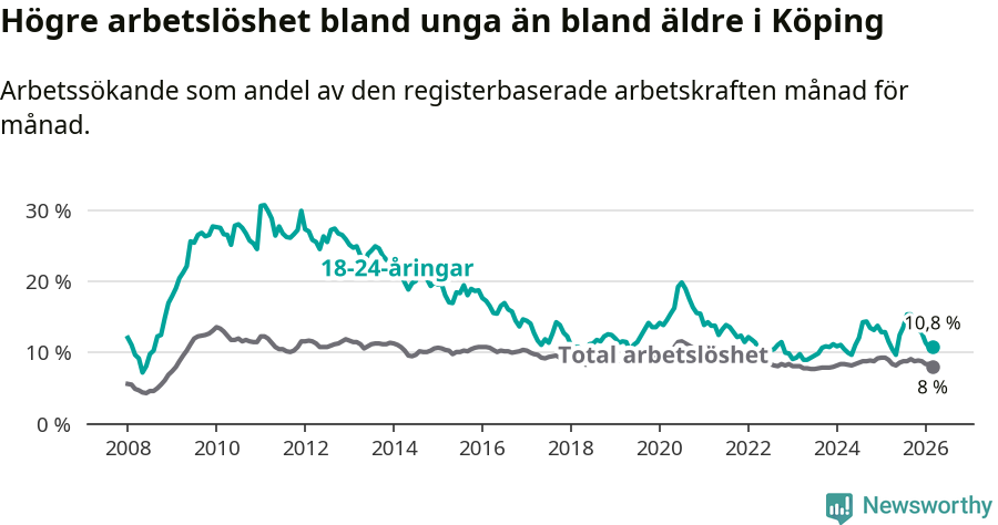 Graf: Skillnad i arbetslöshet mellan unga och hela befolkningen i Köpings kommun
