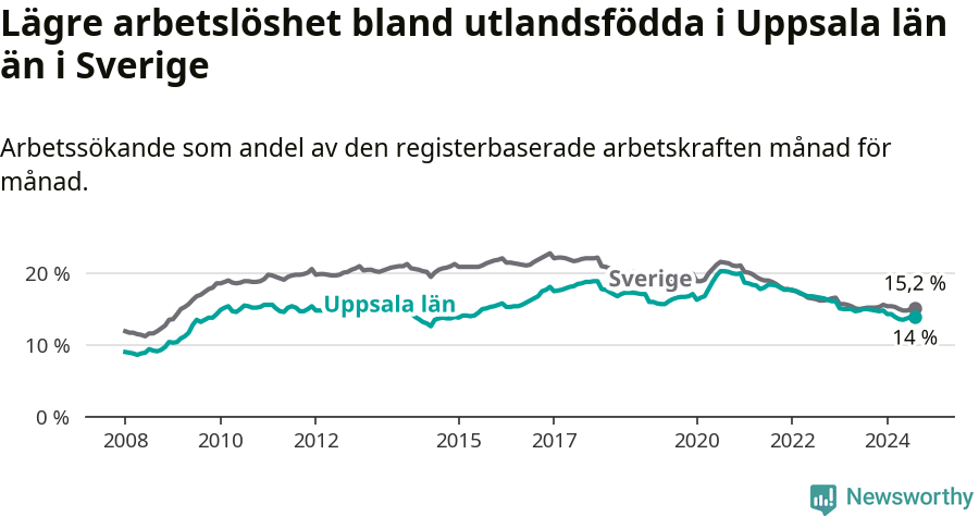 Graf: Arbetslöshet bland utrikesfödda i Uppsala län och Sverige